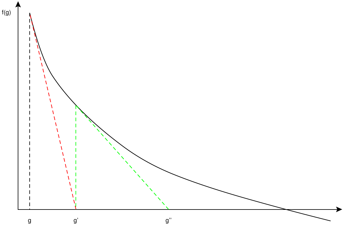 Przykład funkcji spełniającej założenia oraz ilustracja pierwszych kroków algorytmu