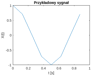 Przebieg czasowy sygnału