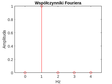 Współczynniki Fouriera