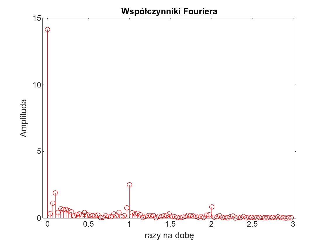 Współczynniki ograniczone do 3