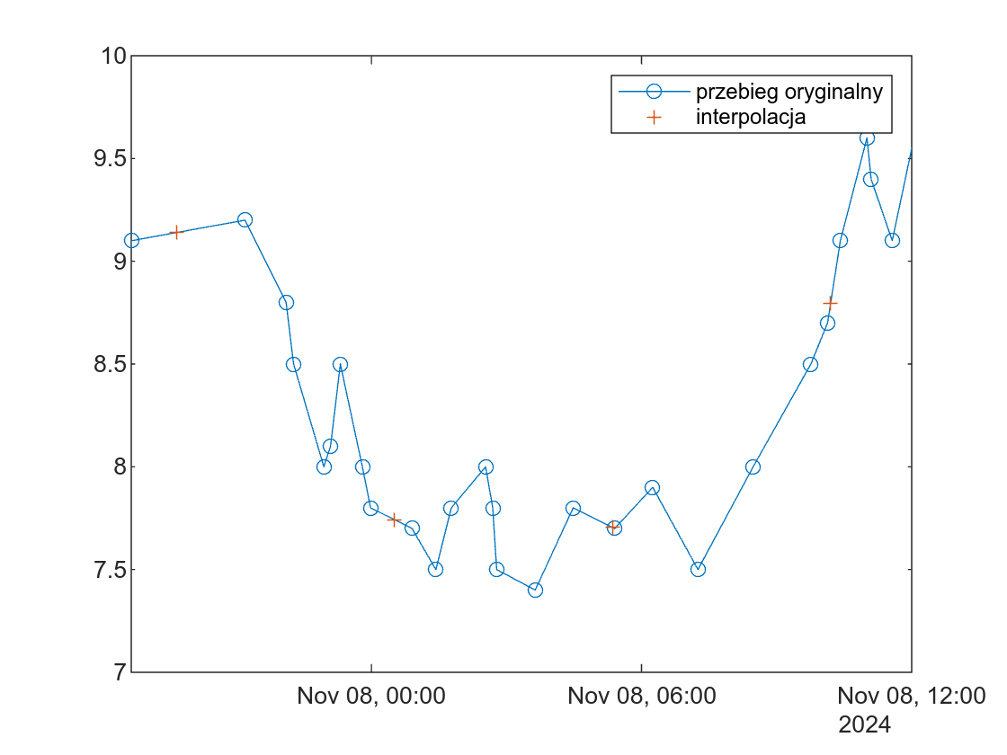 Przebieg oryginalny vs interpolacja